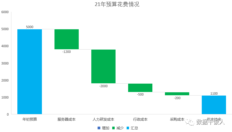 可视化分析：瀑布图的使用场景及实现原理